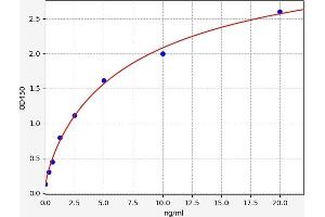 Typical standard curve (EPHA1 Kit ELISA)