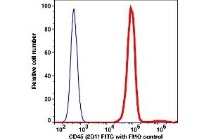 Flow Cytometry (FACS) image for anti-Protein tyrosine Phosphatase, Receptor Type, C (PTPRC) antibody (mFluor™450) (ABIN7076605)