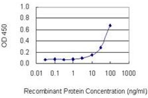 Detection limit for recombinant GST tagged MTPN is 3 ng/ml as a capture antibody. (MTPN anticorps  (AA 1-118))