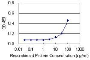 Detection limit for recombinant GST tagged CDO1 is 3 ng/ml as a capture antibody.