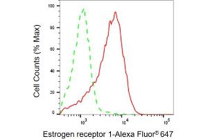 Flow cytometric analysis of Estrogen receptor 1 expression in HAP-1 cells using Estrogen receptor 1 antibody (ABIN7798493), 1:2,000). (Recombinant Estrogen Receptor alpha anticorps)