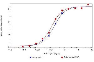 ELISA image for anti-SARS-CoV-2 Spike (SARS-CoV-2 S) antibody (ABIN7795628)