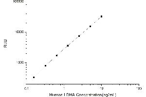 Typical standard curve (Lactate Dehydrogenase A Kit CLIA)
