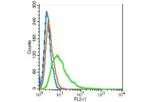 Hela cells probed with B7H4 Polyclonal Antibody, Unconjugated  at 1:100 for 30 minutes followed by incubation with a conjugated secondary (PE Conjugated) (green) for 30 minutes compared to control cells (blue), secondary only (light blue) and isotype control (orange).