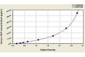 Typical standard curve (HGF Kit ELISA)