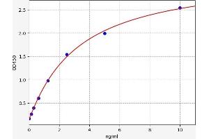 Typical standard curve (MBD3 Kit ELISA)