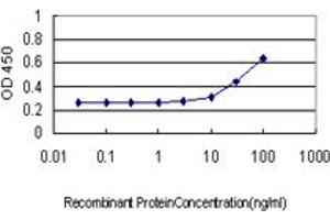 Detection limit for recombinant GST tagged XAB1 is approximately 3ng/ml as a capture antibody.