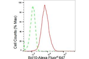 Flow cytometric analysis of Bcl10 expression in HepG2 cells using Bcl10 antibody (ABIN7797716), 1:2,000). (Recombinant BCL10 anticorps)