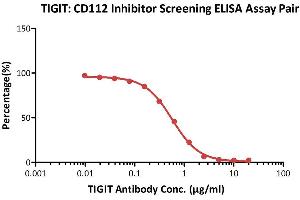 Serial dilutions of TIGIT antibody antibody (1:2 serial dilutions, from 20 μg/mL to 0. (TIGIT Protein (AA 22-141) (Fc Tag))