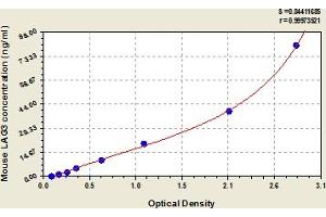 Typical Standard Curve (LAG3 Kit ELISA)