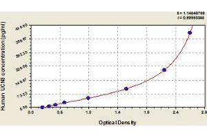 Typical Standard Curve (UCN3 Kit ELISA)