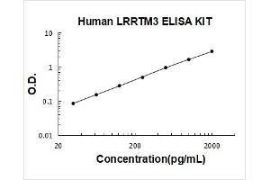 Typical Standard Curve
