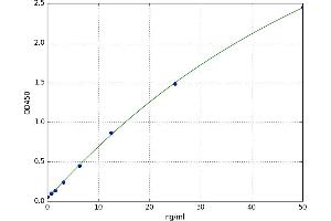 A typical standard curve (CGB Kit ELISA)
