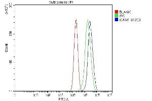 Flow Cytometry analysis of Caco-2 cells using anti-ICAM1 antibody (ABIN7601066).