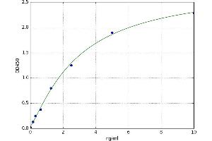 A typical standard curve (INSL3 Kit ELISA)