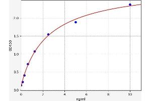 Typical standard curve (SYCN Kit ELISA)