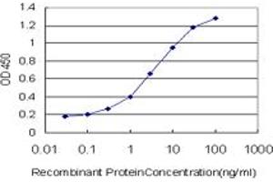 Detection limit for recombinant GST tagged PGM2 is approximately 0.