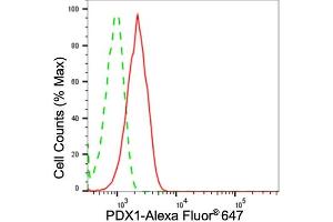 Flow cytometric analysis of PDX1 expression in HeLa cells using PDX1 antibody (ABIN7799731), 1:2,000).