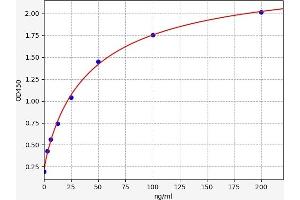 Typical standard curve (NTX-I Kit ELISA)