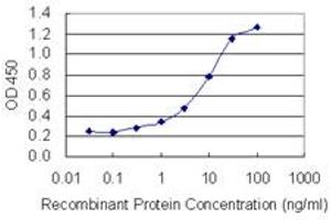 Detection limit for recombinant GST tagged ARFGEF1 is 0.