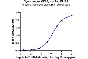 Immobilized Cynomolgus CD96, His Tag at 1 μg/mL (100 μL/well) on the plate.