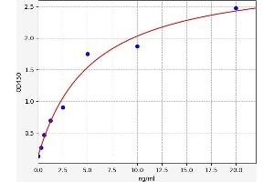 Typical standard curve (CHPF Kit ELISA)