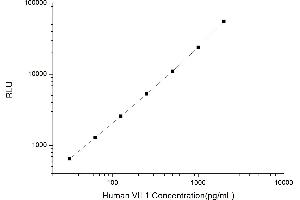 Typical standard curve (Villin 1 Kit CLIA)
