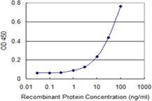 Detection limit for recombinant GST tagged CCNA1 is 0.
