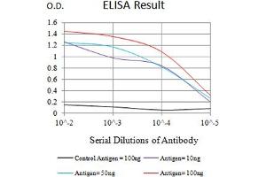 Black line: Control Antigen (100 ng),Purple line: Antigen (10 ng), Blue line: Antigen (50 ng), Red line:Antigen (100 ng)