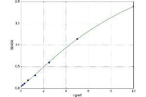 A typical standard curve (LC3B Kit ELISA)