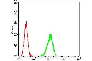 Flow cytometric analysis of Hela cells using TNFSF11 mouse mAb (green) and negative control (red).