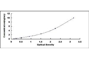Typical standard curve (Acrosin Kit ELISA)