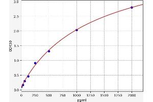 Typical standard curve (MBD5 Kit ELISA)