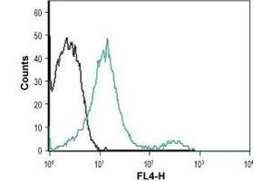 Cell surface detection of P2RX7 in intact living Jurkat cells: (black line) Unstained cells.