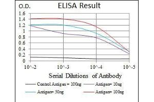Black line: Control Antigen (100 ng), Purple line: Antigen(10 ng), Blue line: Antigen (50 ng), Red line: Antigen (100 ng),