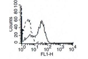 Flow Cytometry (FACS) image for anti-Interleukin 7 Receptor (IL7R) antibody (ABIN6923149) (IL7R anticorps)