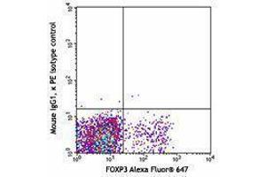 Flow Cytometry (FACS) image for anti-Cytotoxic T-Lymphocyte-Associated Protein 4 (CTLA4) antibody (PE) (ABIN2663048) (CTLA4 anticorps  (PE))