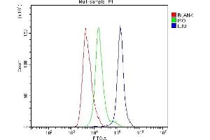 Flow Cytometry analysis of mouse spleen tissues using anti-IL18 antibody (ABIN7601462).