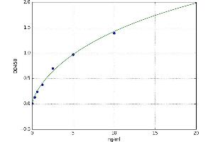 A typical standard curve (TNFRSF6B Kit ELISA)