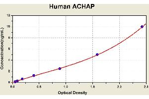 Diagramm of the ELISA kit to detect Human ACHAPwith the optical density on the x-axis and the concentration on the y-axis.