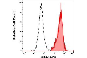 Separation of human CD32 positive lymphocytes (red-filled) from CD32 negative lymphocytes (black-dashed) in flow cytometry analysis (surface staining) of human peripheral whole blood stained using anti-human CD32 (3D3) APC antibody (10 μL reagent / 100 μL of peripheral whole blood). (Fc gamma RII (CD32) anticorps (APC))