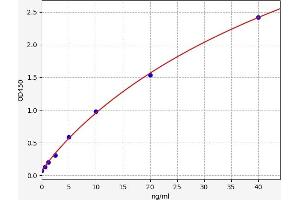 Typical standard curve (GSTa5 Kit ELISA)