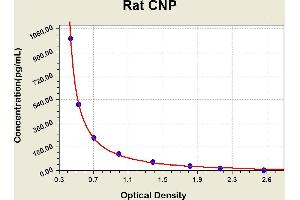Diagramm of the ELISA kit to detect Rat CNPwith the optical density on the x-axis and the concentration on the y-axis. (NPPC Kit ELISA)
