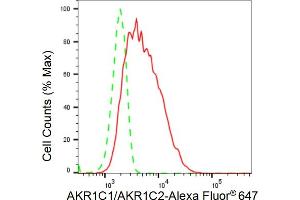 Flow cytometric analysis of AKR1C1/AKR1C2 expression in HeLa cells using AKR1C1/AKR1C2 antibody (ABIN7797542), 1:2,000). (Recombinant AKR1C1, AKR1C2 anticorps)
