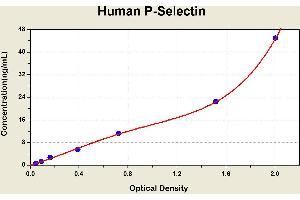 Diagramm of the ELISA kit to detect Human P-Select1 nwith the optical density on the x-axis and the concentration on the y-axis. (P-Selectin Kit ELISA)