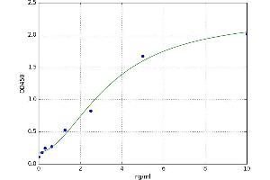 A typical standard curve (CMA1 Kit ELISA)