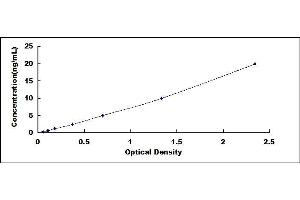Typical standard curve (DCT Kit ELISA)