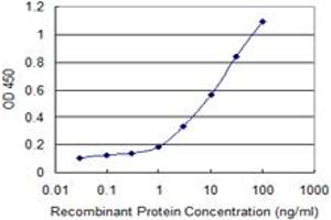 Detection limit for recombinant GST tagged UBL4B is 0.