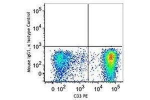 Flow Cytometry (FACS) image for anti-T-Bet antibody (APC) (ABIN2658397)