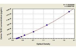Typical standard curve (CCL17 Kit ELISA)
